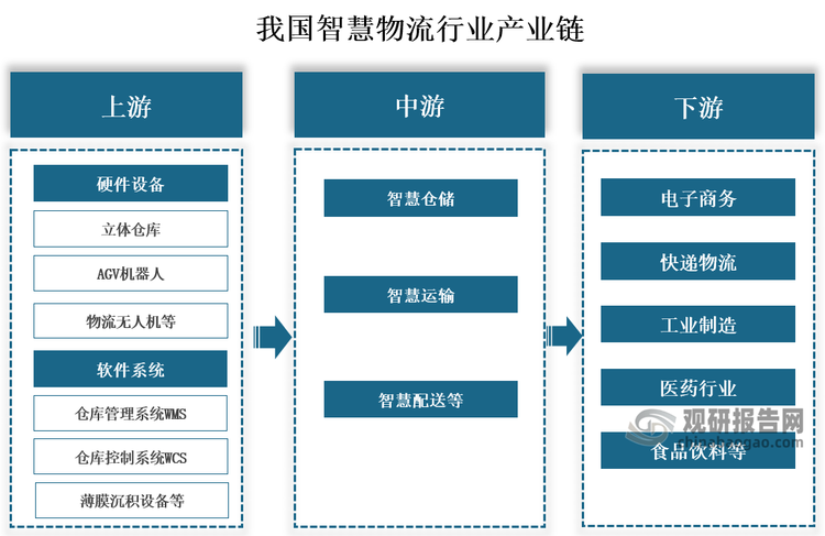 从产业链来看，我国智慧物流行业产业链上游为硬件设备和软件系统，硬件设备包括立体仓库、AGV机器人、配送机器人、物流无人机、码垛机器人、智能快递柜等，软件系统包括仓库管理系统WMS、仓库控制系统WCS、运输管理系统TMS、订单管理系统OMS等；中游为智慧物流解决方案，包括智慧仓储、智慧运输、智慧配送等；下游应用于工业生产和商业配送等领域。