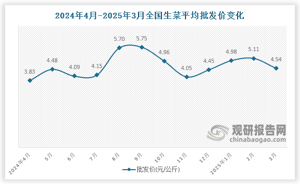 数据显示，近十二月全国生菜平均批发价呈先升后降再升再降趋势。2025年3月全国生菜平均批发价为4.54元/公斤，环比下降11.2%，同比增长18.5%。