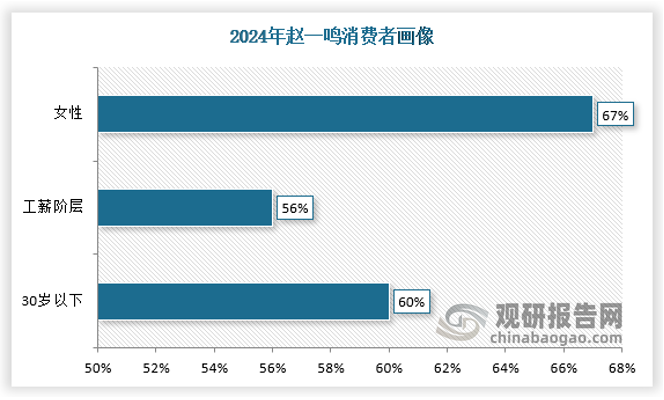以赵一鸣消费者画像为例，30 岁以下消费者占比约 60%，女性占比约 66%，可大致理解为 30 岁以下女性为消费主力。中国大多数家庭消费由女性完成， 其中 25-45 岁人数占比约 41%，此为最具消费力的女性。日用品、调味品、纸巾等品类的扩充有望吸引 30-45 岁侧重家庭消费的女性消费群体进店，提升客流量。