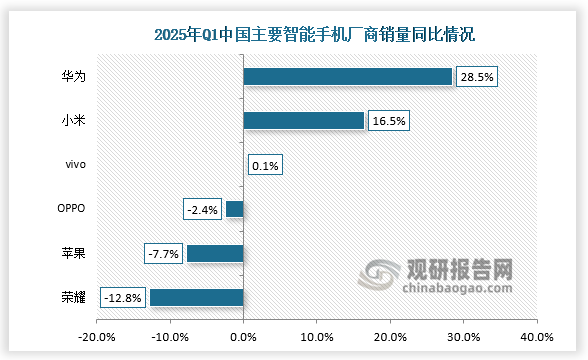 数据显示，中国主要智能手机厂商为华为、小米、vivo、OPPO、苹果、荣耀。2025年Q1华为智能手机销量同比增长最快，同比增长28.5%；荣耀智能手机销量同比下降最大，同比下降12.8%。