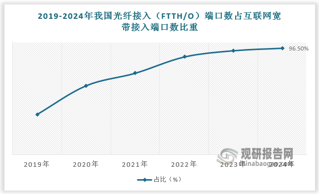 从光接入端口数量看，我国光纤接入持续渗透率。根据数据，2019年我国光纤接入（FTTH/O）端口数占互联网宽带接入端口数比重已超91%，2024年我国光纤接入（FTTH/O）端口数占互联网宽带接入端口数比重进一步增长至96.5%。