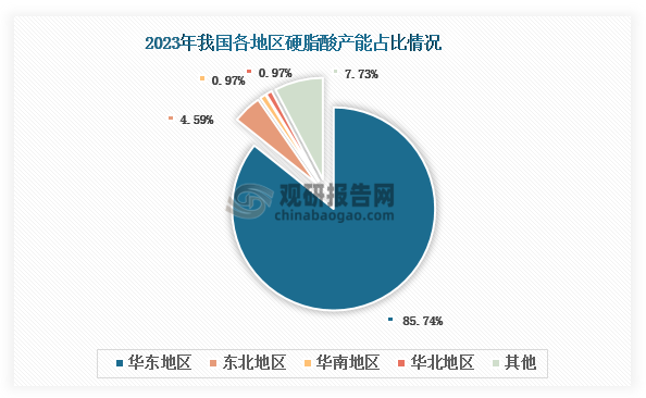 近3年来，我国硬脂酸产能呈现稳步增长态势，从2022年的249万吨增长至2024年上半年的271万吨，累计增幅达8.8%。从区域分布来看，我国硬脂酸生产布局高度集中化，2023年华东地区产能占比超过85%，形成了全国最大的硬脂酸生产集群。这种显著的区域集中性主要源于三大因素：首先，华东地区拥有完善的石化产业链基础，特别是江浙沪地区集聚了大量油脂化工企业，为硬脂酸生产提供了良好的产业配套；其次，华东地区坐拥长三角世界级港口群，为棕榈油等主要进口原料提供了便捷高效的物流通道，降低了原材料运输和仓储成本；第三，华东地区作为我国制造业最发达的区域之一，塑料、橡胶、纺织等下游产业基础雄厚，为硬脂酸市场需求提供了有力支撑。