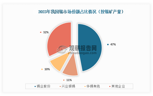 具体从市场份额来看，在2023年我国锡行业市场份额占比最高的为锡业股份，占比为47%；其次为兴业银锡，市场份额占比为11%；第三为华锡有色，市场份额占比为10%。
