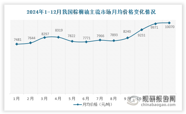 我国硬脂酸产品的主要原材料是棕榈油，而国内棕榈油供给全依赖进口，主要来自马来西亚和印尼。这使得国际棕榈油市场的供需变化和价格波动会直接传导至国内，进而直接影响硬脂酸产品的价格。2024年我国棕榈油市场价格整体震荡上涨，全年均价为8401元/吨，较2023年上涨10.04%。若从各月份来看，12月其主流市场月均价格创2024年新高，达到10070元/吨，相较1月的7481元/吨同比上涨34.61%。这主要因为：受极端天气、树龄老化等因素影响，马来西亚和印尼等海外地区棕榈油减产，全球棕榈油市场供需收紧，进而拉动我国棕榈油市场价格上涨。在棕榈油价格上涨带动下，2024年我国硬脂酸市场年均价达到9269元/吨，环比上涨11.21%。