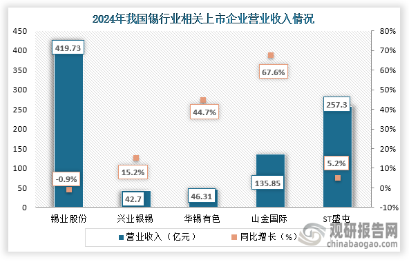 从营业收入来看，2024年我国锡行业相关上市企业营业收入最高的为锡业股份，营业收入为419.73亿元，同比下降0.9%；其次为ST盛屯，营业收入为257.3亿元，同比增长5.2%；第三为山金国际，营业收入为135.85亿元，同比增长67.6%。