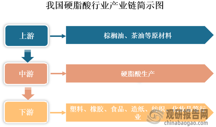 硬脂酸又叫十八烷酸，是一种由18个碳原子组成的直链结构的饱和长链脂肪酸。其既是重要的化工原料，也可作为多种产品的功能性添加剂，应用范围广泛。从产业链看，我国硬脂酸上游为棕榈油、茶油等原材料；中游为硬脂酸生产；下游为应用领域，其被广泛用于塑料、橡胶、食品、造纸、纺织、化妆品等多个行业。其中，塑料是我国硬脂酸下游最大应用市场，占比超过三成；其次为橡胶和纺织，合计也占比超过30%。