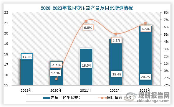 从产量来看，2019年到2023年我国变压器产量从17.56亿千伏安增长到了20.75亿千伏安，连续五年产量持续增长。