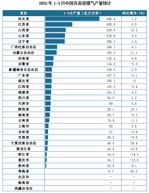 产量地区分布来看，2025年1-3月我国煤气累计产量排名前三的省市分别为河北省、江苏省、山西省，产量分别为848.4亿立方米、426.8亿立方米、326.8亿立方米。