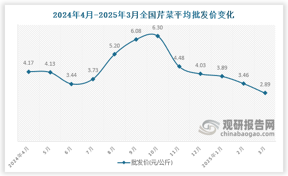 数据显示，近十二月全国芹菜平均批发价呈先降后升再降趋势。2025年3月全国芹菜平均批发价为2.89元/公斤，环比下降16.5%，同比下降30.7%。