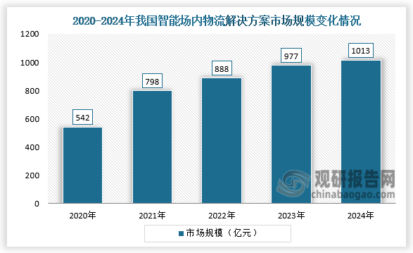 智能场内物流市场规模来看，近五年我国智能场内物流解决方案市场规模呈增长趋势。2024年我国智能场内物流解决方案市场规模达到1013亿元，同比增长3.68%。