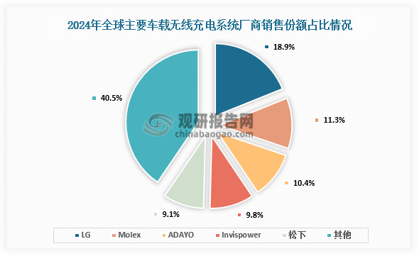 市場(chǎng)份額來(lái)看，2024年LG車載無(wú)線充電系統(tǒng)銷售份額占比最大，占比18.9%；Molex銷售份額占比11.3%，ADAYO銷售份額占比10.4%。