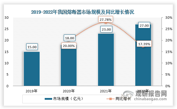 受益于新能源汽車、光伏、儲能等新能源產(chǎn)業(yè)的蓬勃發(fā)展，以及5G通信、軌道交通、智能電網(wǎng)等下游應用領域的快速擴張，我國熔斷器行業(yè)近年來呈現(xiàn)出強勁的發(fā)展態(tài)勢，市場規(guī)模不斷擴容。數(shù)據(jù)顯示，我國熔斷器市場規(guī)模已從2019年的15億元快速增長至2022年的27億元，年均復合增長率高達21.64%，展現(xiàn)出巨大的市場潛力和發(fā)展活力。在“雙碳”戰(zhàn)略目標的持續(xù)推動下，新能源領域將持續(xù)釋放巨大需求：新能源汽車滲透率將不斷提升，帶動車用熔斷器需求快速放量；光伏發(fā)電裝機容量有望進一步上升，推動光伏專用熔斷器市場擴容；儲能電站大規(guī)模建設也將為熔斷器行業(yè)創(chuàng)造了可觀的增量空間。與此同時，隨著工業(yè)自動化、智能制造等領域的快速發(fā)展，其對電路保護設備的技術要求將日益提高，促使熔斷器行業(yè)向高電壓、大電流、快速響應等高性能方向發(fā)展，帶動產(chǎn)品升級和迭代。這種量質齊升的發(fā)展態(tài)勢，預計將推動我國熔斷器行業(yè)不斷發(fā)展壯大，行業(yè)發(fā)展勢頭依舊強勁。