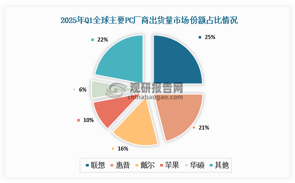 市場(chǎng)份額來看，2025年Q1聯(lián)想PC出貨量市場(chǎng)份額占比最大，占比25%；其次是惠普，市場(chǎng)占比21%；戴爾占比16%。