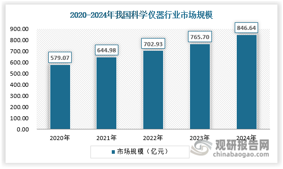 國內(nèi)市場上，我國科學(xué)儀器相比于全球有著更高的增速水平，截止2024年我國科學(xué)儀器市場規(guī)模約為846.64億元。