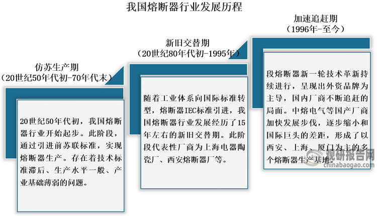 我國熔斷器行業(yè)起步較晚，目前處于加速追趕期，市場呈現(xiàn)出外資品牌為主導，國產(chǎn)廠商不斷追趕的局面。中熔電氣、鈞崴電子等國內(nèi)廠商通過持續(xù)的研發(fā)投入、深化技術創(chuàng)新、完善質量體系等舉措，逐步縮小與國際領先企業(yè)的差距，并在新能源汽車、光伏、儲能等新興細分領域實現(xiàn)局部突破。