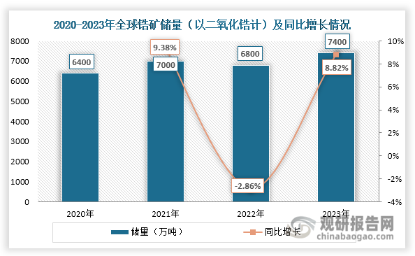 锆矿是稀有金属矿产资源之一，全球储量少，2023年约为7400万吨（以二氧化锆计，下同），相较2022年增长8.82%。全球锆矿资源分布集中，澳大利亚占据主导地位，2023年储量约为5500万吨，占比74.32%；其次为南非，占比7.57%。