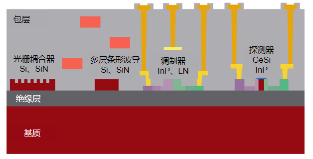 <strong>硅光芯片橫截面示意圖（不包含激光器）</strong>