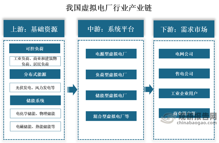 從產(chǎn)業(yè)鏈來看，我國虛擬電廠行業(yè)產(chǎn)業(yè)鏈上游為基礎(chǔ)資源，主要包括可控負(fù)荷、分布式能源、儲能系統(tǒng)等；中游是虛擬電廠資源聚合平臺，包括電源型虛擬電廠、負(fù)荷型虛擬電廠、儲能型虛擬電廠和混合型虛擬電廠等；下游是電力需求市場，包括電網(wǎng)公司、售電公司、工業(yè)企業(yè)用戶和商業(yè)用戶等。