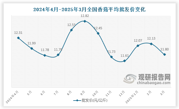 數(shù)據(jù)顯示，近十二月全國香菇平均批發(fā)價呈先降后升再降趨勢。2025年3月全國香菇平均批發(fā)價為11.8元/公斤，環(huán)比下降2.7%，同比下降4.1%。
