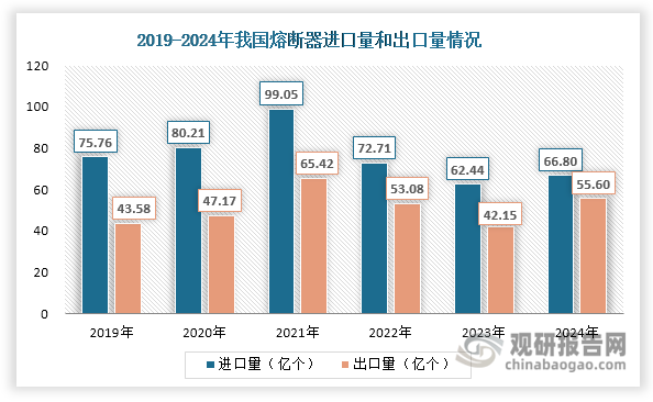 我國熔斷器貿(mào)易呈現(xiàn)“大進大出、結構優(yōu)化”的發(fā)展態(tài)勢。數(shù)據(jù)顯示，近年來其進口量始終維持在60億個以上，2023年小幅上升至66.8億個，具有較大的進口替代空間；出口量則呈現(xiàn)波動上升趨勢，2024年達55.6億個，同比增長31.91%。值得關注的是行業(yè)貿(mào)易結構的改善：凈進口量從2019年的32.18億個整體降至2024年的11.2億個，降幅達65.2%；貿(mào)易逆差則從12.36億元大幅縮減至0.58億元，降幅達95.3%。這一顯著變化主要得益于：國內(nèi)企業(yè)持續(xù)加大研發(fā)投入，在新能源等細分領域實現(xiàn)技術突破；產(chǎn)業(yè)鏈配套不斷完善，生產(chǎn)成本優(yōu)勢逐步顯現(xiàn)；以及“一帶一路”市場開拓成效顯著。
