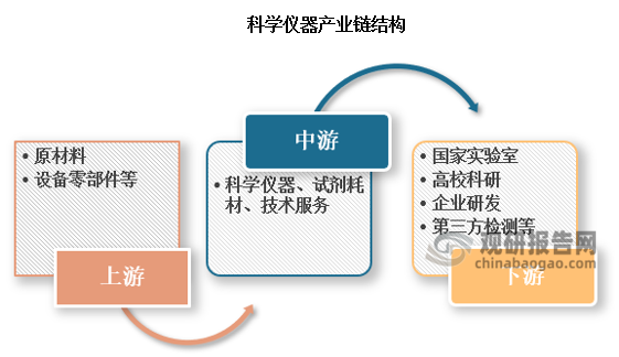 科學(xué)儀器產(chǎn)業(yè)鏈是一個涵蓋多個環(huán)節(jié)的復(fù)雜系統(tǒng)，主要包括原材料/設(shè)備零部件供應(yīng)、設(shè)備制造、銷售與服務(wù)、以及最終的應(yīng)用領(lǐng)域。產(chǎn)業(yè)鏈上游主要是各類原材料供應(yīng)商，海外企業(yè)占據(jù)主導(dǎo)地位；中游主要是科學(xué)儀器設(shè)備、試劑耗材、技術(shù)服務(wù)提供商，技術(shù)壁壘高筑，國產(chǎn)化率低；下游應(yīng)用涉及各應(yīng)用主體及相關(guān)研究檢測，如新型材料研究、新能源、生命科學(xué)、醫(yī)療健康、航天和海洋探測、環(huán)境保護、食品安全等領(lǐng)域。