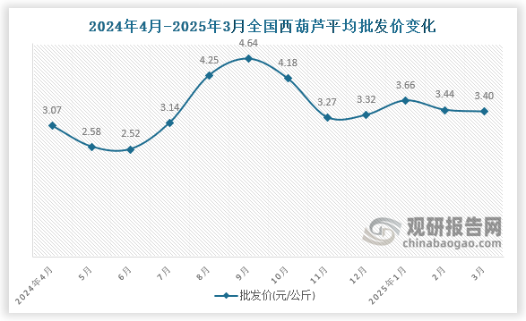 數(shù)據(jù)顯示，近十二月全國西葫蘆平均批發(fā)價(jià)呈先降后升再降趨勢(shì)。2025年3月全國西葫蘆平均批發(fā)價(jià)為3.4元/公斤，環(huán)比下降1.2%，同比增長10.7%。