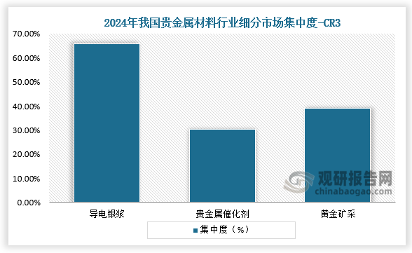集中度來看，在部分貴金屬材料行業(yè)的細分領(lǐng)域，領(lǐng)先企業(yè)憑借技術(shù)、產(chǎn)品質(zhì)量及品牌等優(yōu)勢占據(jù)主導地位，如蘇州固锝、聚和材料、帝科股份占據(jù)導電銀漿市場份額超過65%；貴研鉑業(yè)、凱大催化、凱立新材企業(yè)占據(jù)了貴金屬催化劑市場份額超過30%。