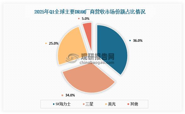 數(shù)據(jù)顯示，全球主要DRAM廠商包括SK海力士、三星、美光等。2025年Q1SK海力士營(yíng)收市場(chǎng)份額占比36%，占比最大；三星占比34%，美光占比25%。