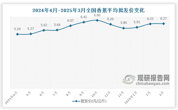 數據顯示，近十二月全國香蕉平均批發(fā)價呈先升后降再升趨勢。2025年3月全國香蕉平均批發(fā)價為6.27元/公斤，環(huán)比增長0.3%，同比增長19.7%。