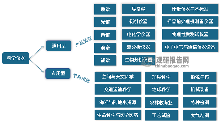 <strong>科學(xué)儀器可分為通用型和專用型兩大類</strong>