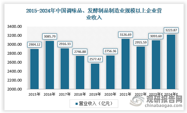 近年來，隨著 GDP 持續(xù)增長，我國已步入了消費結(jié)構(gòu)升級、實物消費與服務(wù)消費并重的發(fā)展軌道，消費者更加關(guān)注自身生活品質(zhì)的提升。近幾年，我國調(diào)味品行業(yè)取得了突破性的發(fā)展，產(chǎn)量銷量迅速增長，品種日益豐富，調(diào)味品行業(yè)已成為我國食品工業(yè)的重要組成部分。中國調(diào)味品市場規(guī)模呈現(xiàn)出穩(wěn)步增長的態(tài)勢，展現(xiàn)出強大的市場活力和發(fā)展?jié)摿Α８鶕?jù)國家統(tǒng)計局?jǐn)?shù)據(jù)，我國調(diào)味品、發(fā)酵制品制造業(yè)行業(yè)規(guī)模以上企業(yè)營業(yè)收入在2022年已經(jīng)達(dá)到2955.59億元，觀研天下估計2024年規(guī)模以上企業(yè)營業(yè)收入已經(jīng)達(dá)到3223.87億元。