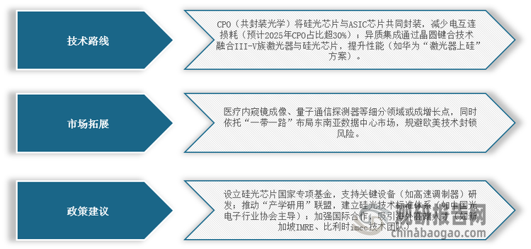 <strong>我國硅光芯片行業(yè)發(fā)展趨勢分析</strong>