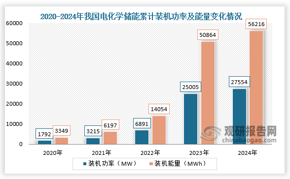 裝機功率及能量來看，2024年我國電化學(xué)儲能累計裝機功率約為27554MW，同比增長10.2%；裝機能量約為56216MWh，同比增長10.5%。