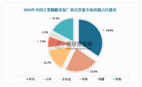 市場(chǎng)份額來(lái)看，2024年華為腕戴設(shè)備出貨量市場(chǎng)占比34.6%，小米占比22.6%，其他廠商出貨量市場(chǎng)占比均低于20%。