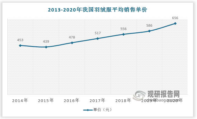 近年来，我国羽绒服消费升级特征明显。2013-2020年我国羽绒服平均销售单价由489 元增长至656 元，CAGR达34.15%。2022年中国消费者购买羽绒服预算在800元以上的占比达49.80%。