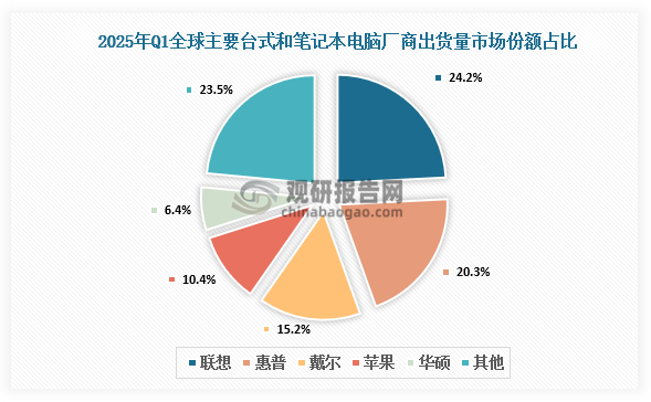 市場份額來看，2025年Q1聯(lián)想臺式和筆記本電腦出貨量市場占比24.2%，占比最大，其次是惠普占比20.3%，戴爾占比15.2%。