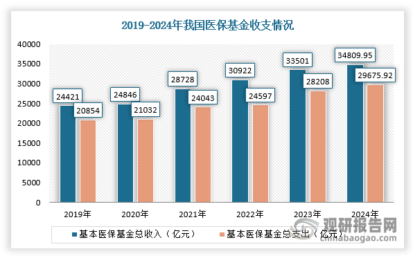 目前，雖然我國已經(jīng)建成世界上最大的基本醫(yī)療保障網(wǎng)，但經(jīng)濟社會的發(fā)展也帶來諸多新挑戰(zhàn)，尤其人口老齡化、疾病譜變化、需求釋放等導(dǎo)致醫(yī)療費用支出持續(xù)增加，依靠代際轉(zhuǎn)移支付的醫(yī)?；疬\行風(fēng)險不容忽視，2023年基本醫(yī)保累計結(jié)余/醫(yī)?？傊С龅谋戎狄严禄?.2，2024年基本醫(yī)療保險基金（含生育保險）總收入、總支出分別為34809.95億元、29675.92億元。根據(jù)中國社會科學(xué)院預(yù)測，我國醫(yī)保基金當(dāng)年結(jié)存預(yù)計將在2026年左右首次出現(xiàn)缺口，累計結(jié)存到2034年左右或?qū)⑹状纬霈F(xiàn)缺口。