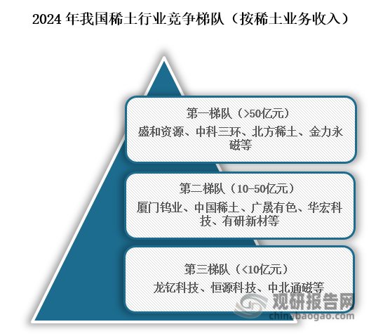从行业竞争格局来看，我国稀土行业主要可分为三个竞争梯队，其中位于行业第一梯队的企业为盛和资源、中科三环、北方稀土、金力永磁等，稀土相关营业收入在50亿元以上；位于行业第二的梯队的为厦门钨业、中国稀土、广晟有色、华宏科技、有研新材等，稀土相关营业收入在10亿元到50亿元；位于行业第三梯队的企业为龙钇科技、恒源科技、中北通磁等，稀土相关营业收入在10亿元以下。