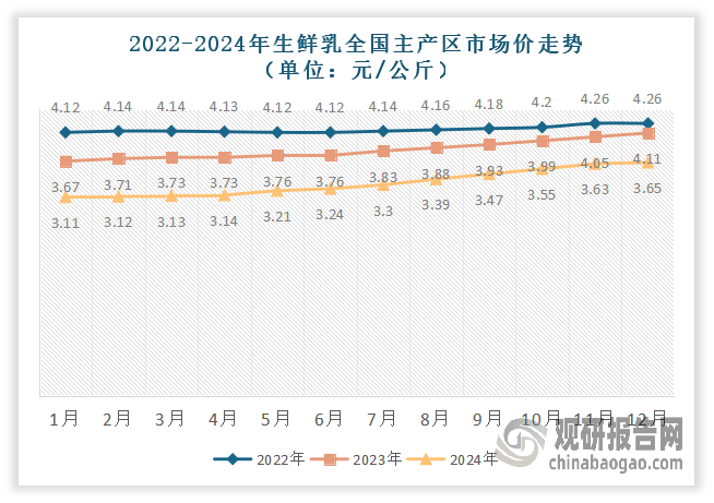 近三年，我国奶业在逆境中前行。自2022年起，国内原奶价格步入下行通道，至今价格仍未止跌。截至2024年12月份，我国原奶价格已经连续35个月同比下降。有数据显示，2022年2月-2024年12月，我国原奶价格已从每公斤4.26元降至3.11元；生鲜乳市场价格从每公斤4.14元降至3.65元。