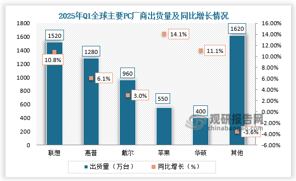 數(shù)據(jù)顯示，全球主要PC廠商為聯(lián)想、惠普、戴爾、蘋果、華碩等。2025年Q1聯(lián)想PC出貨量為1520萬臺(tái)，同比增長(zhǎng)10.8%；惠普PC出貨量為1280萬臺(tái)，同比增長(zhǎng)6.1%，其他廠商出貨量均低于1000萬臺(tái)。