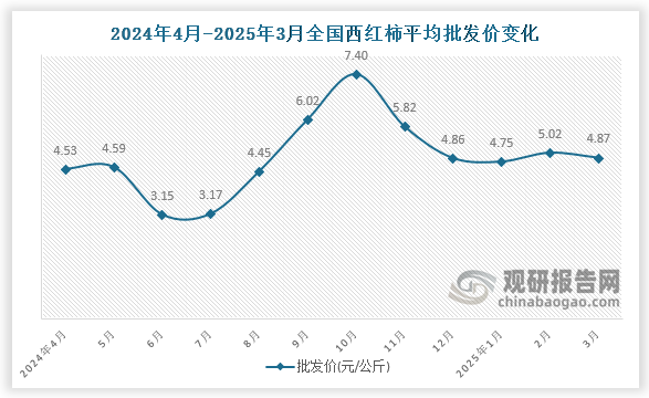 數(shù)據(jù)顯示，近十二月全國西紅柿平均批發(fā)價呈先升后降再升再降趨勢。2025年3月全國西紅柿平均批發(fā)價為4.87元/公斤，環(huán)比下降3%，同比增長7.5%。