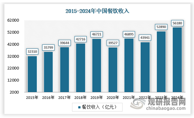 第二，中國餐飲業(yè)的蓬勃發(fā)展對調(diào)味品市場產(chǎn)生了巨大的拉動作用。餐飲行業(yè)是調(diào)味品的重要消費領(lǐng)域，其對調(diào)味品的需求量大且穩(wěn)定。近年來，中國餐飲業(yè)保持著較高的增長速度，無論是傳統(tǒng)的中餐廳、西餐廳，還是新興的快餐、外賣等餐飲業(yè)態(tài)，都對調(diào)味品有著持續(xù)且大量的需求。特別是隨著連鎖餐飲的快速擴張和餐飲標(biāo)準(zhǔn)化進程的加速，餐飲企業(yè)對調(diào)味品的品質(zhì)穩(wěn)定性、口味一致性以及供應(yīng)及時性提出了更高的要求，這促使調(diào)味品企業(yè)不斷提升產(chǎn)品質(zhì)量和服務(wù)水平，進一步推動了調(diào)味品市場規(guī)模的增長。