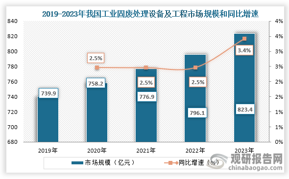 从细分市场来看，2019年到2023年我国工业固废处理设备及工程市场规模持续增长，到2023年我国工业固废处理设备及工程市场规模为823.4亿元，同比增长3.4%。