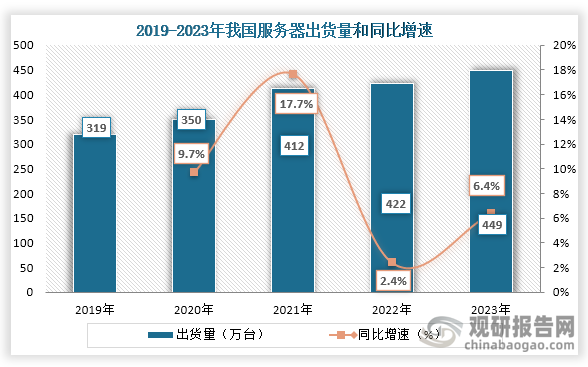 从出货量来看，2019年到2023年我国服务器出货量从319万台增长到了449万台，连续五年持续增长。