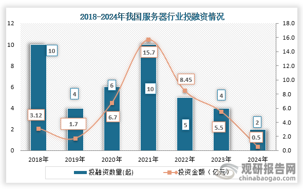 从行业投融资情况来看，2021年我国服务器行业投融资事件及金额达到顶峰，但在此投融资事件及金额持续下降，到2024年我国服务器行业发生2起投融资事件，投融资金额为0.5亿元。