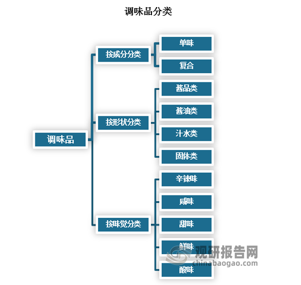 我國調(diào)味品種類豐富多樣，根據(jù)不同的標(biāo)準(zhǔn)可進行多種分類。按產(chǎn)品成份，可分為單味調(diào)味品和復(fù)合調(diào)味品。單味調(diào)味品如食用鹽、食糖、醬油、食醋、味精、花椒、八角等，各自具有獨特的風(fēng)味和特點，是烹飪中最基礎(chǔ)的調(diào)味元素。復(fù)合調(diào)味品則是將多種單味調(diào)味品按照一定比例混合調(diào)配而成，能夠為菜肴帶來更加豐富和獨特的口感，如雞精、蠔油、沙拉醬、番茄醬、火鍋底料、蒸魚豉油等。