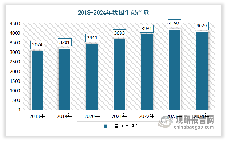 进入2024年，我国牛奶行业产能出清节奏加快。上游端来看，根据相关数据显示，2024年我国奶牛存栏量同比减少4.5%至630万头，原奶产量同比下降2.8%至4079万吨。这是2018年以来我国牛奶产量首次出现下降。分季度看，四个季度原料奶产量增速分别为5.1%、2.1%、-5.8%、-9.0%，产能出清节奏明显加快。
