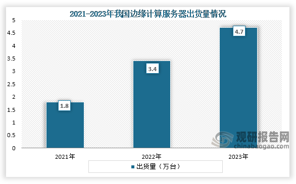 从边缘计算服务器出货量来看，2021年到2023年我国边缘计算服务器出货量从1.8万台增长到了4.7万台，连续三年持续增长。