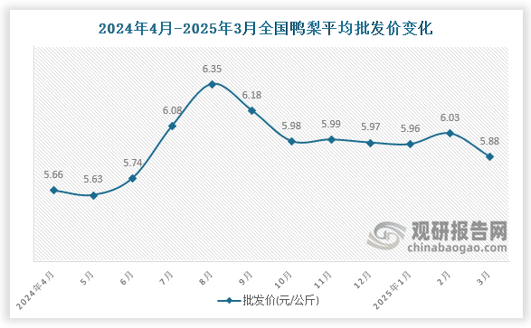 數(shù)據(jù)顯示，近十二月全國(guó)鴨梨平均批發(fā)價(jià)呈先升后降趨勢(shì)。2025年3月全國(guó)鴨梨平均批發(fā)價(jià)為5.88元/公斤，環(huán)比下降2.5%，同比增長(zhǎng)3.9%。