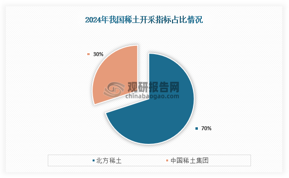 稀土是一种重要战略资源，开采和冶炼分离总量受到严格管控，到2024年我国稀土开采指标为270000吨，从各企业开采指标来看，其中北方稀土开采指标占比为70%，中国稀土集团开采指标占比为30%。